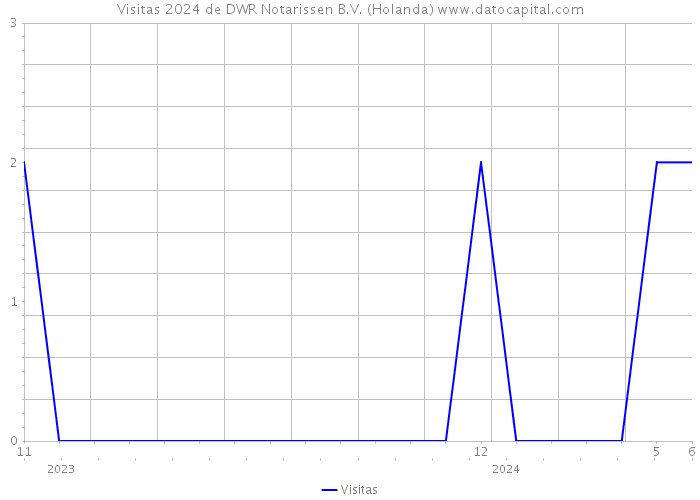 Visitas 2024 de DWR Notarissen B.V. (Holanda) 