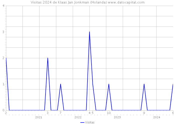 Visitas 2024 de Klaas Jan Jonkman (Holanda) 