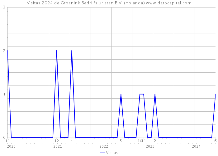 Visitas 2024 de Groenink Bedrijfsjuristen B.V. (Holanda) 