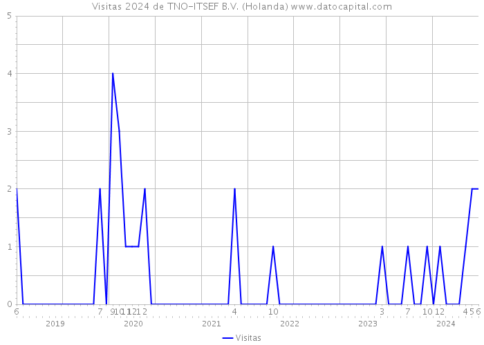 Visitas 2024 de TNO-ITSEF B.V. (Holanda) 