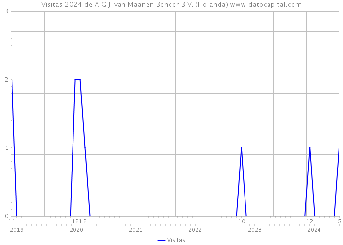 Visitas 2024 de A.G.J. van Maanen Beheer B.V. (Holanda) 