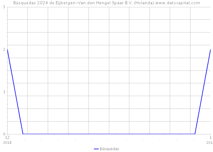 Búsquedas 2024 de Eijbergen-Van den Hengel Spaar B.V. (Holanda) 