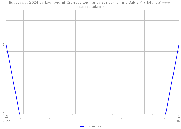 Búsquedas 2024 de Loonbedrijf Grondverzet Handelsonderneming Bult B.V. (Holanda) 