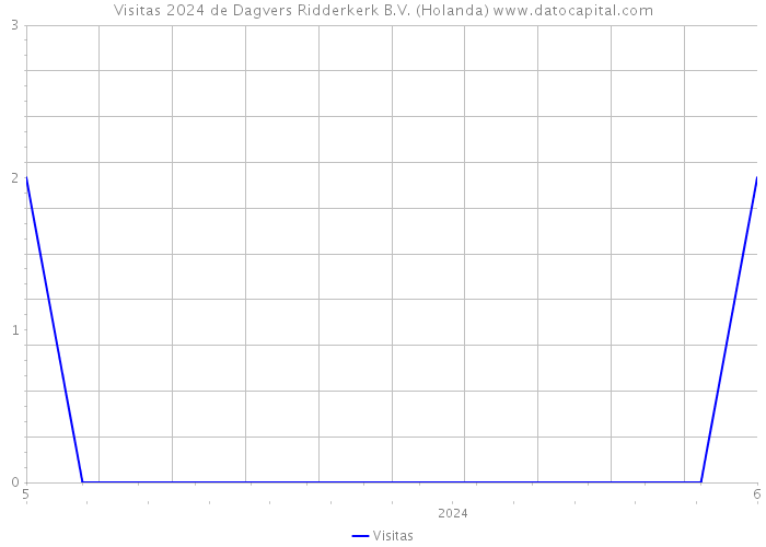 Visitas 2024 de Dagvers Ridderkerk B.V. (Holanda) 