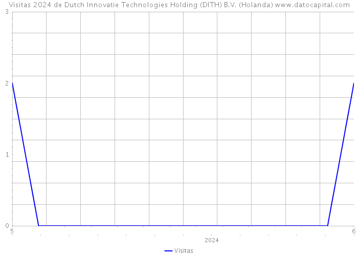 Visitas 2024 de Dutch Innovatie Technologies Holding (DITH) B.V. (Holanda) 