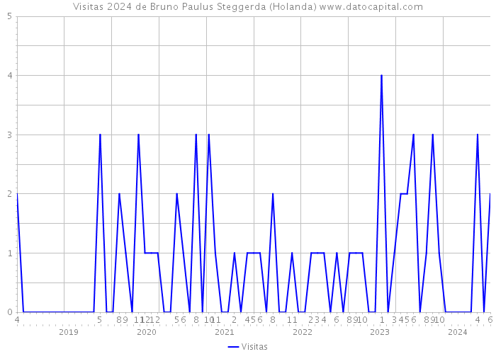 Visitas 2024 de Bruno Paulus Steggerda (Holanda) 