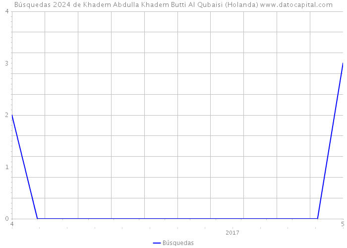 Búsquedas 2024 de Khadem Abdulla Khadem Butti Al Qubaisi (Holanda) 