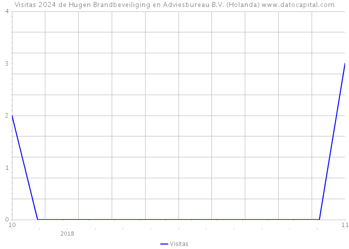 Visitas 2024 de Hugen Brandbeveiliging en Adviesbureau B.V. (Holanda) 