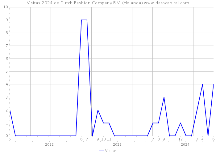 Visitas 2024 de Dutch Fashion Company B.V. (Holanda) 