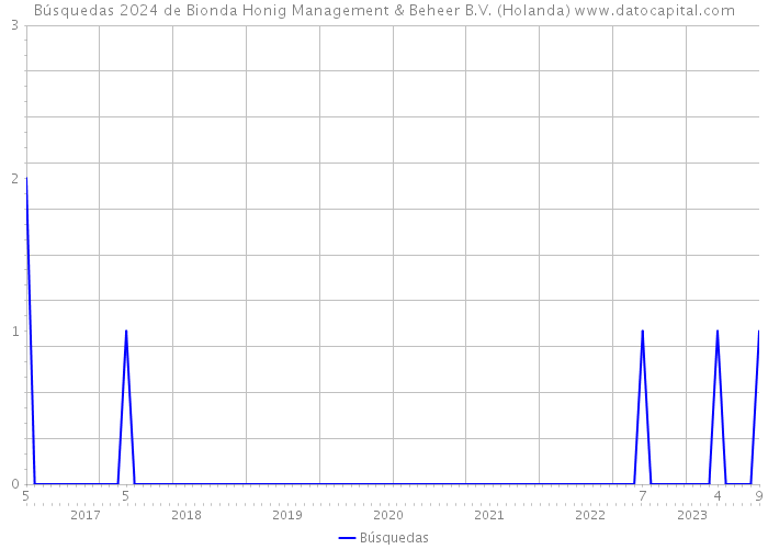 Búsquedas 2024 de Bionda Honig Management & Beheer B.V. (Holanda) 