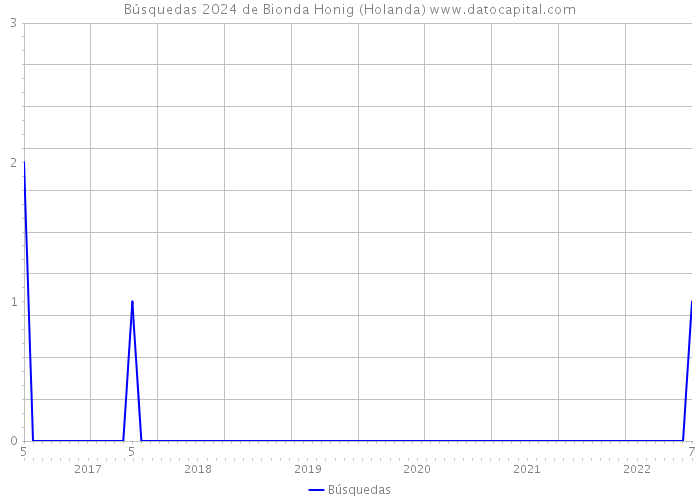 Búsquedas 2024 de Bionda Honig (Holanda) 