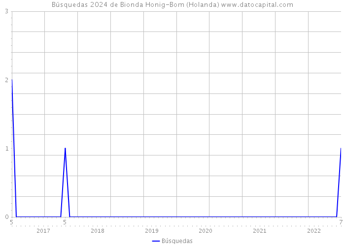 Búsquedas 2024 de Bionda Honig-Bom (Holanda) 
