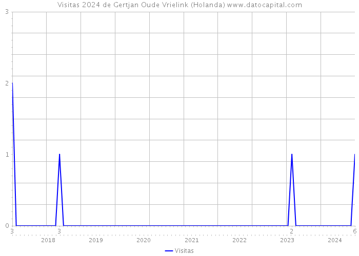 Visitas 2024 de Gertjan Oude Vrielink (Holanda) 