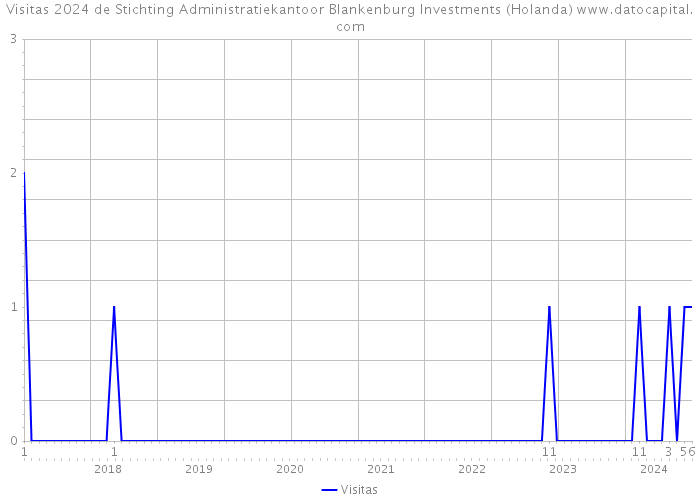 Visitas 2024 de Stichting Administratiekantoor Blankenburg Investments (Holanda) 