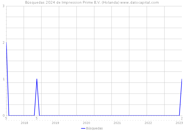 Búsquedas 2024 de Impression Prime B.V. (Holanda) 