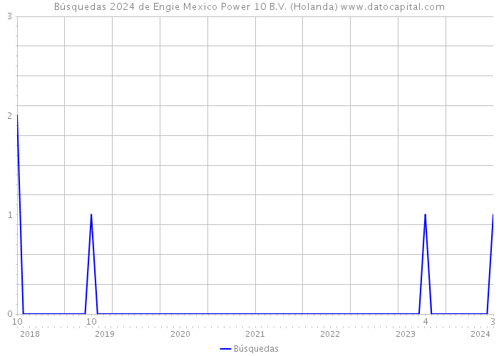 Búsquedas 2024 de Engie Mexico Power 10 B.V. (Holanda) 
