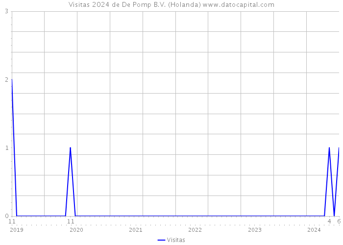 Visitas 2024 de De Pomp B.V. (Holanda) 