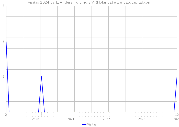 Visitas 2024 de JE Andere Holding B.V. (Holanda) 
