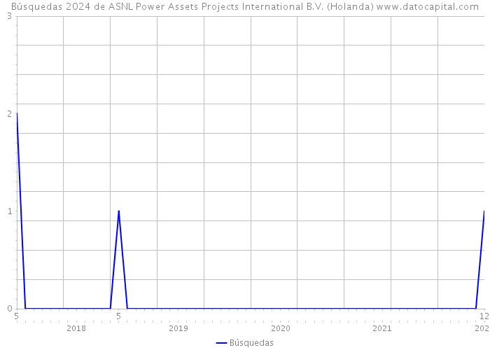 Búsquedas 2024 de ASNL Power Assets Projects International B.V. (Holanda) 