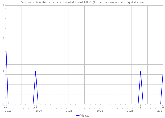 Visitas 2024 de Urdaneta Capital Fund I B.V. (Holanda) 