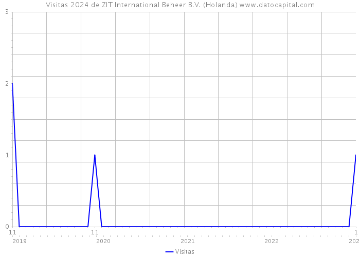 Visitas 2024 de ZIT International Beheer B.V. (Holanda) 