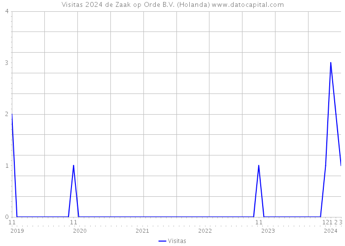 Visitas 2024 de Zaak op Orde B.V. (Holanda) 