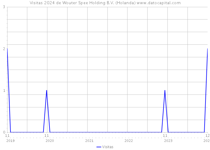 Visitas 2024 de Wouter Spee Holding B.V. (Holanda) 
