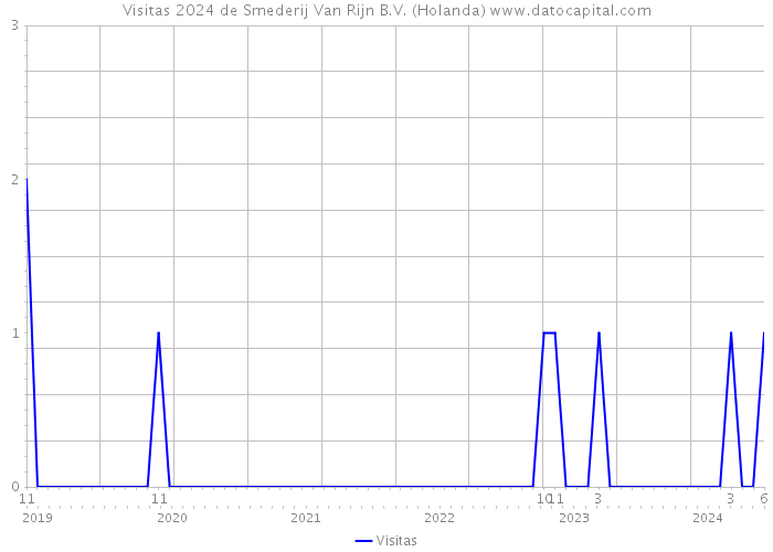 Visitas 2024 de Smederij Van Rijn B.V. (Holanda) 