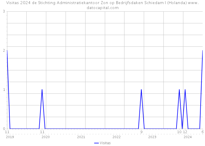 Visitas 2024 de Stichting Administratiekantoor Zon op Bedrijfsdaken Schiedam I (Holanda) 