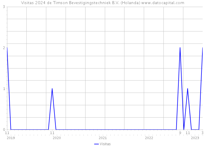 Visitas 2024 de Timson Bevestigingstechniek B.V. (Holanda) 