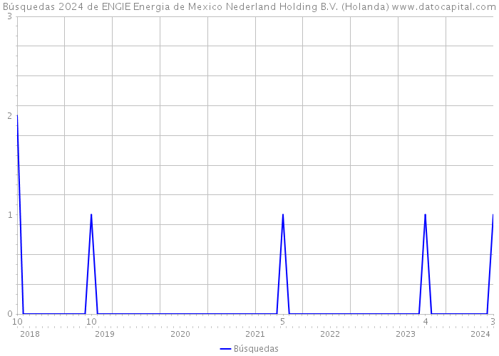 Búsquedas 2024 de ENGIE Energia de Mexico Nederland Holding B.V. (Holanda) 