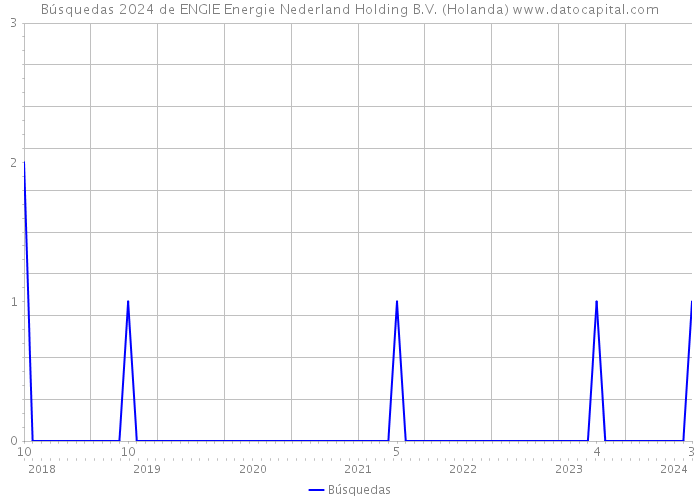 Búsquedas 2024 de ENGIE Energie Nederland Holding B.V. (Holanda) 