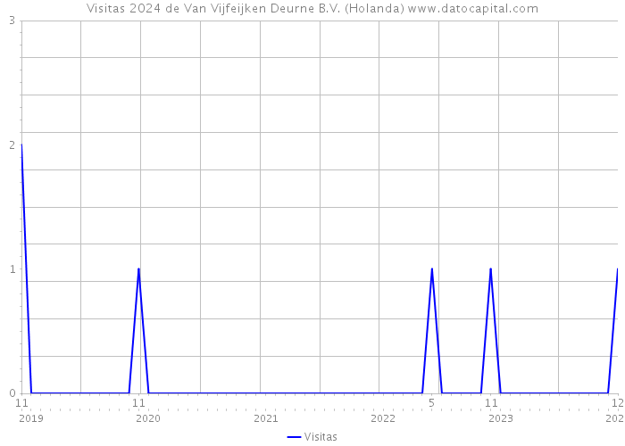 Visitas 2024 de Van Vijfeijken Deurne B.V. (Holanda) 