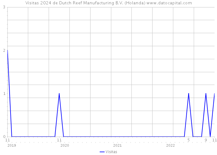 Visitas 2024 de Dutch Reef Manufacturing B.V. (Holanda) 