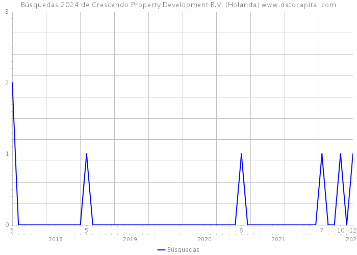 Búsquedas 2024 de Crescendo Property Development B.V. (Holanda) 