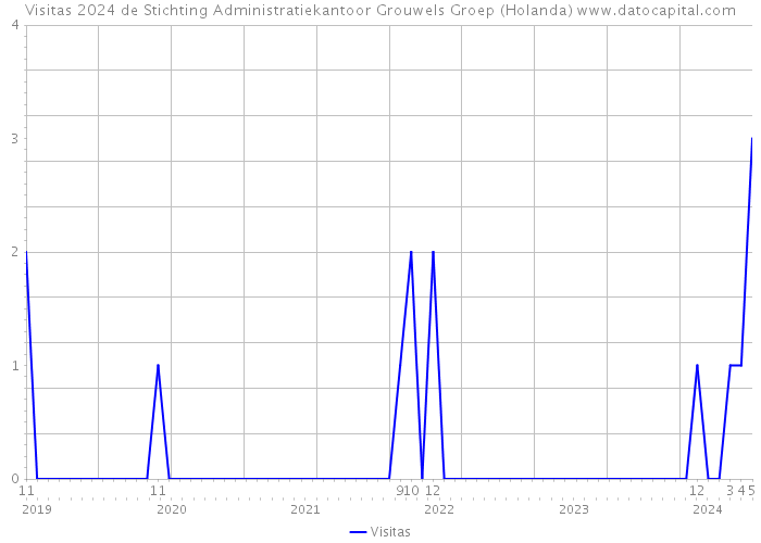 Visitas 2024 de Stichting Administratiekantoor Grouwels Groep (Holanda) 