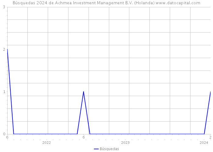 Búsquedas 2024 de Achmea Investment Management B.V. (Holanda) 