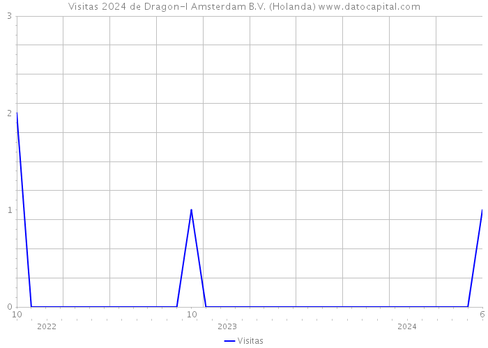 Visitas 2024 de Dragon-I Amsterdam B.V. (Holanda) 