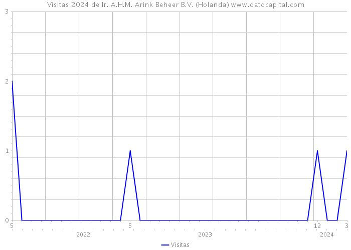 Visitas 2024 de Ir. A.H.M. Arink Beheer B.V. (Holanda) 