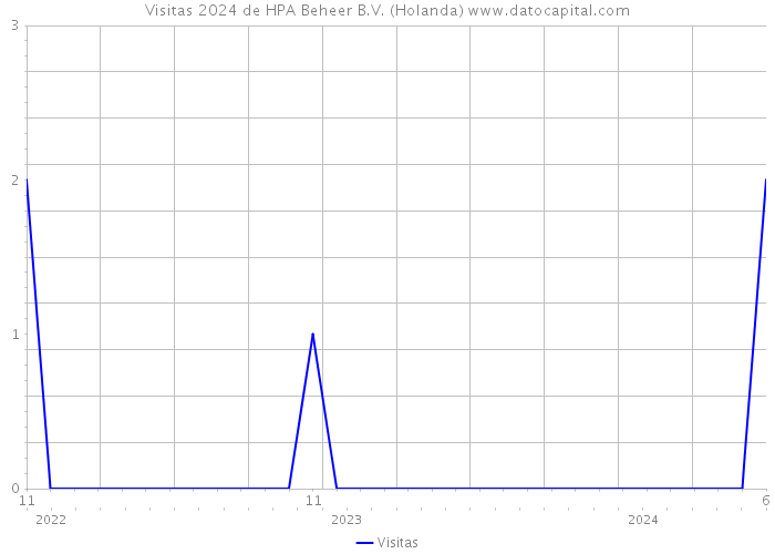 Visitas 2024 de HPA Beheer B.V. (Holanda) 