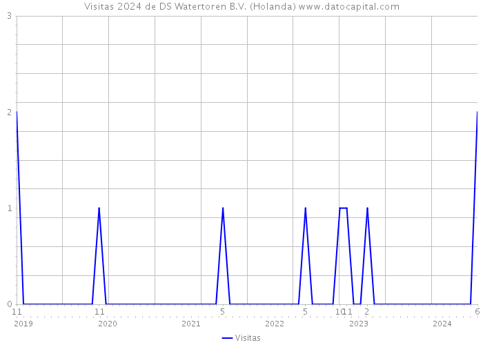 Visitas 2024 de DS Watertoren B.V. (Holanda) 