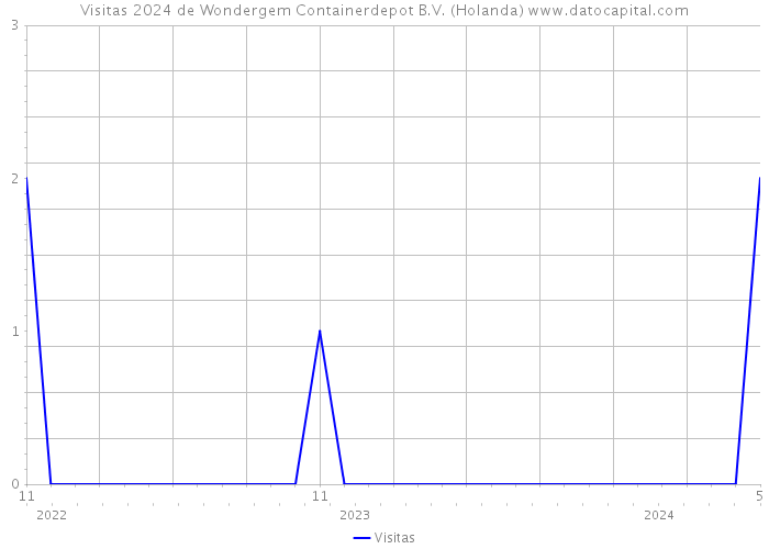 Visitas 2024 de Wondergem Containerdepot B.V. (Holanda) 