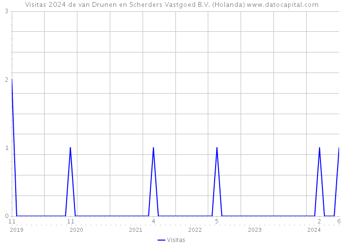 Visitas 2024 de van Drunen en Scherders Vastgoed B.V. (Holanda) 