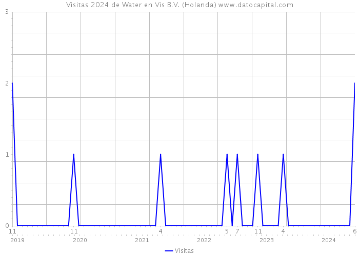 Visitas 2024 de Water en Vis B.V. (Holanda) 