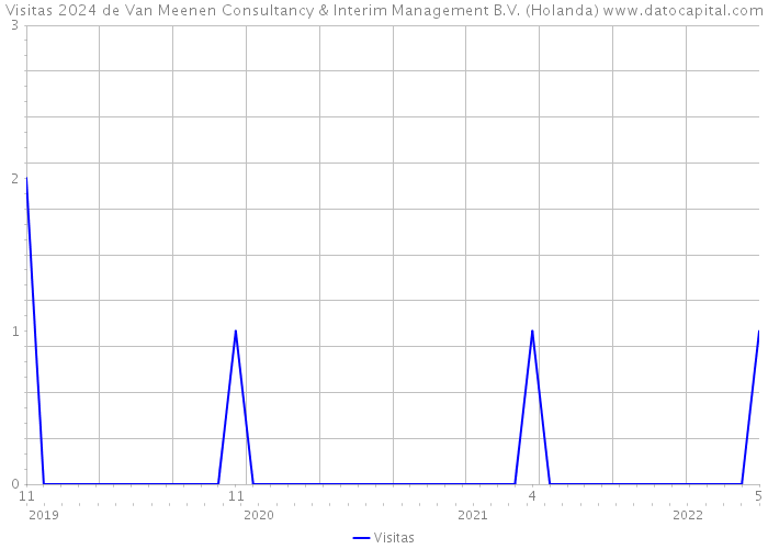 Visitas 2024 de Van Meenen Consultancy & Interim Management B.V. (Holanda) 