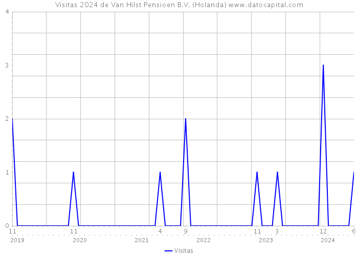 Visitas 2024 de Van Hilst Pensioen B.V. (Holanda) 