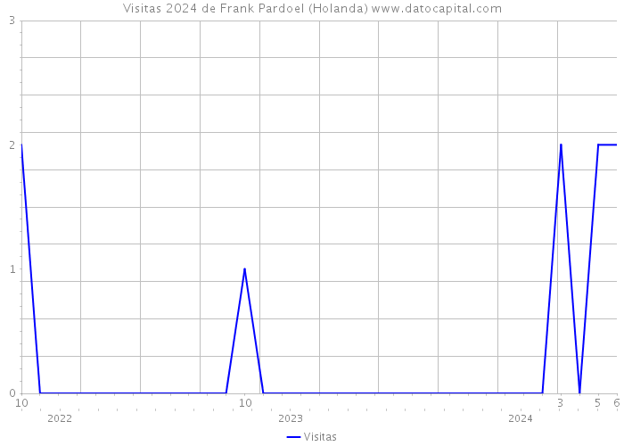 Visitas 2024 de Frank Pardoel (Holanda) 