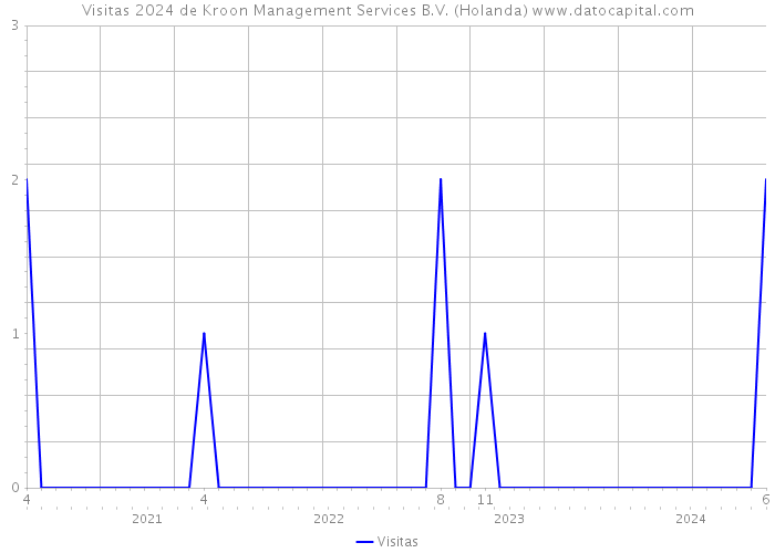 Visitas 2024 de Kroon Management Services B.V. (Holanda) 