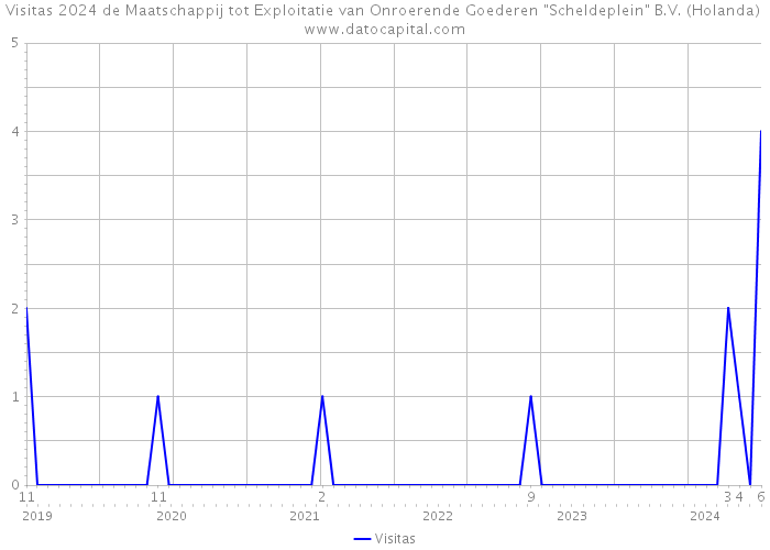 Visitas 2024 de Maatschappij tot Exploitatie van Onroerende Goederen 