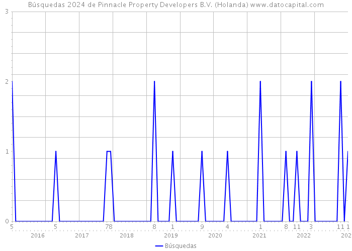 Búsquedas 2024 de Pinnacle Property Developers B.V. (Holanda) 